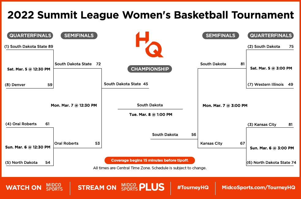 Summit League Tourney Midco Sports